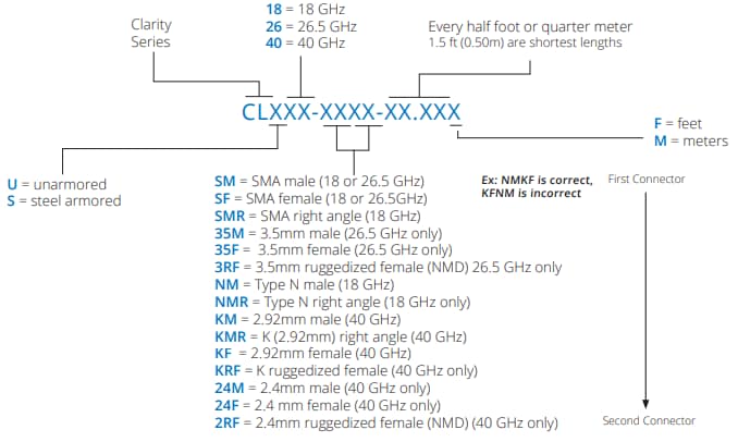 Amphenol Times Microwave Systems Câbles de test Clarity™